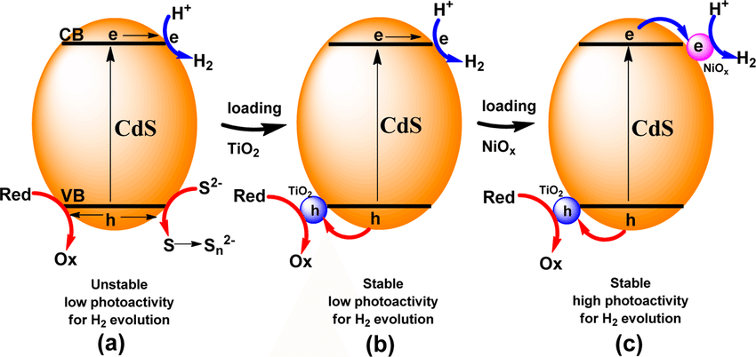 What Type Of Semiconductor IS CDS